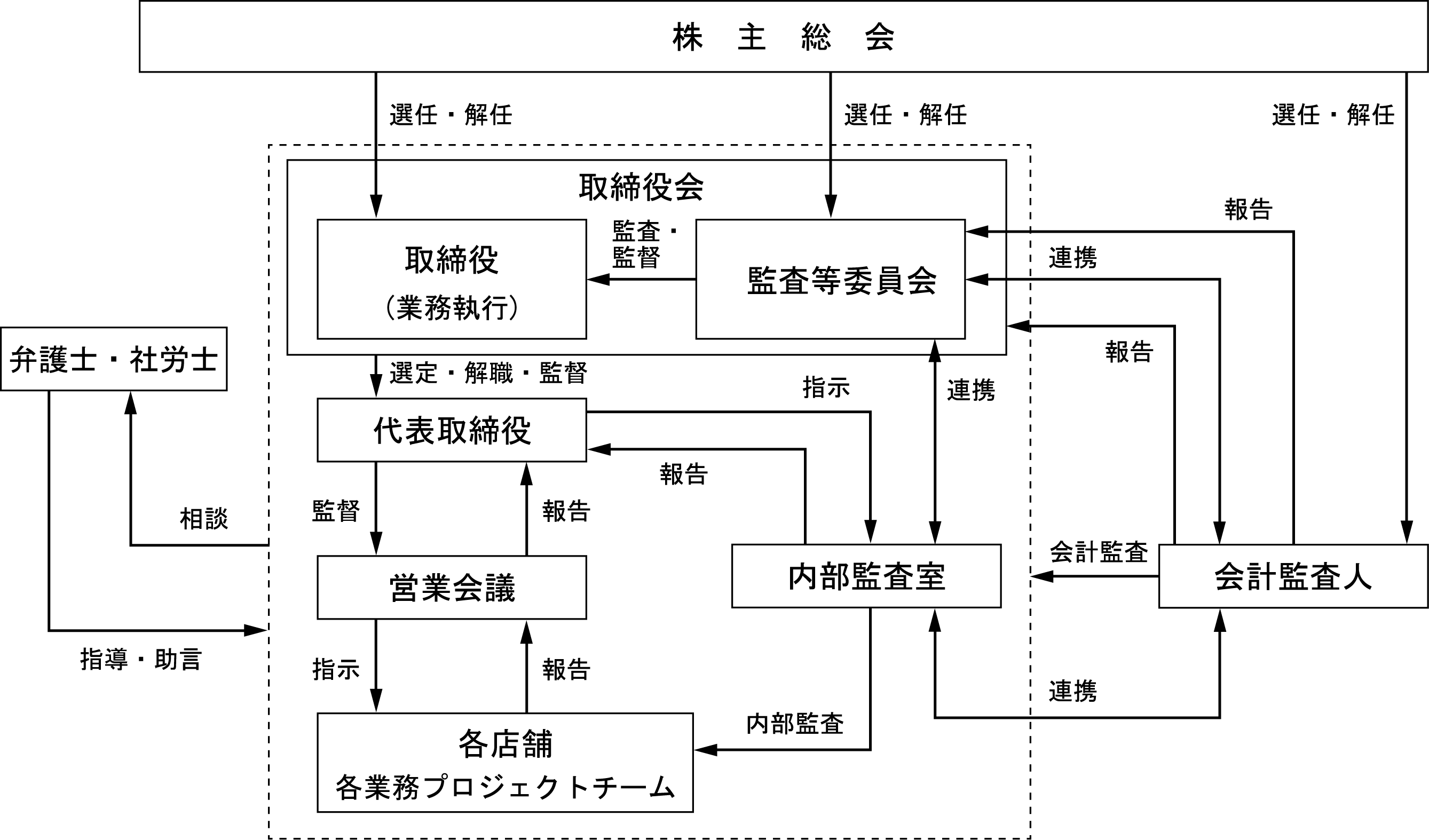コーポレート・ガバナンス体制の模式図