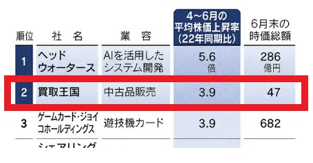 日本経済新聞「NEXT Company」4〜6月株価の前年比上昇率 2位 買取王国