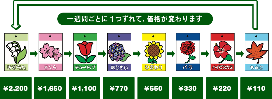 一週間ごとに1つずれて、価格が変わります。